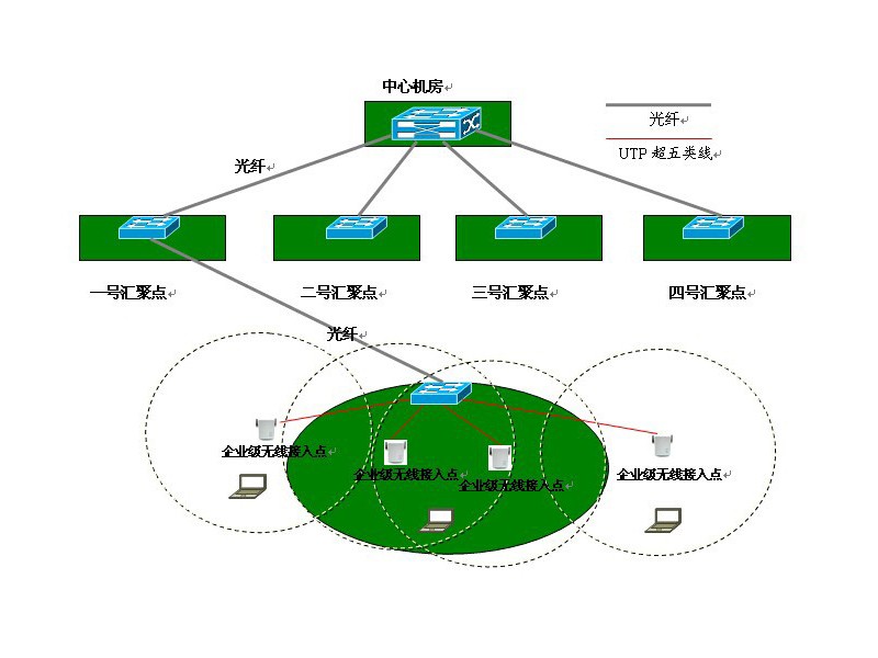 無線覆蓋 無線覆蓋